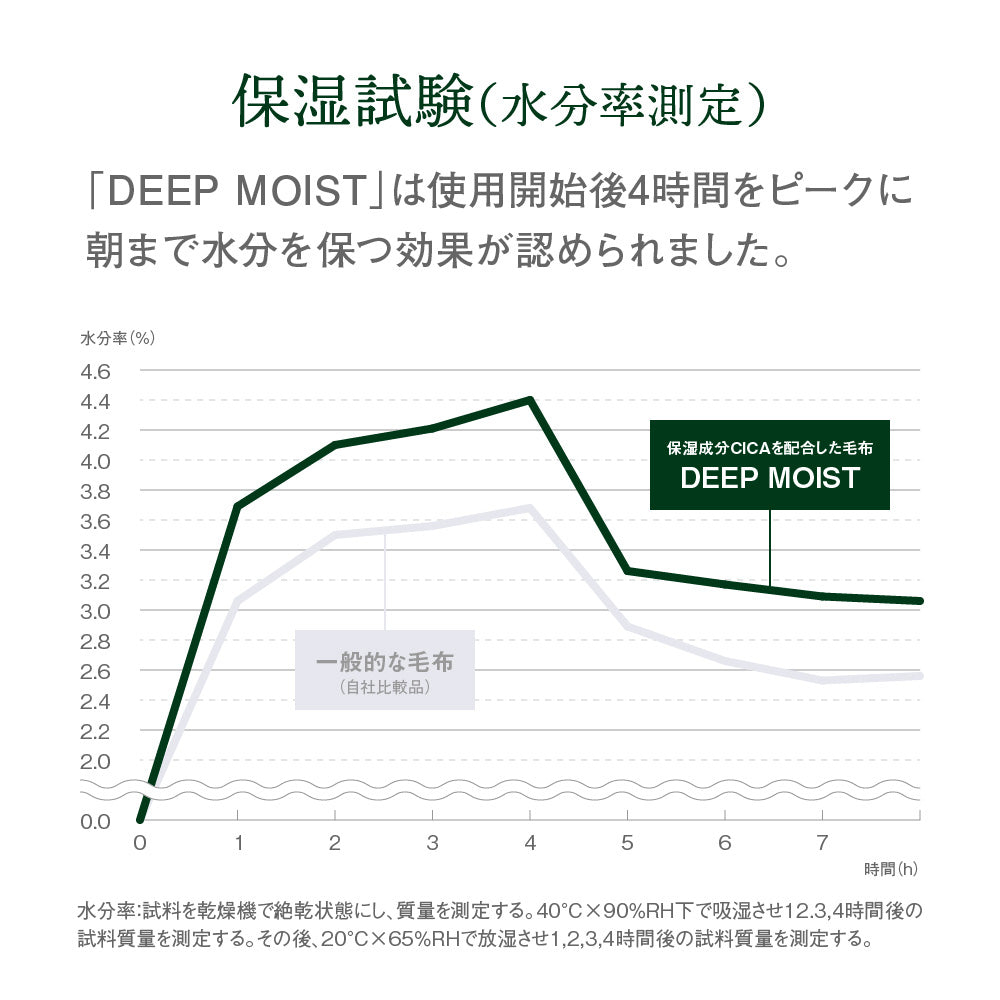 DEEP MOIST 保湿成分CICAを配合した掛け布団カバー グリーン